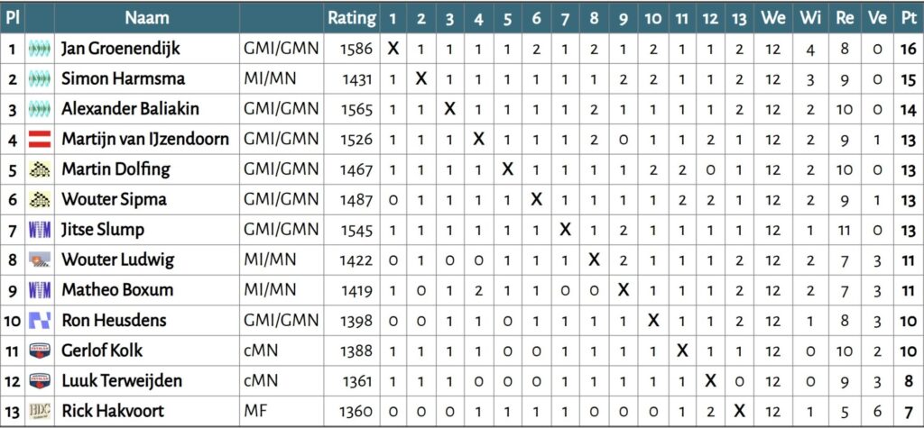 Eindstand nk2025