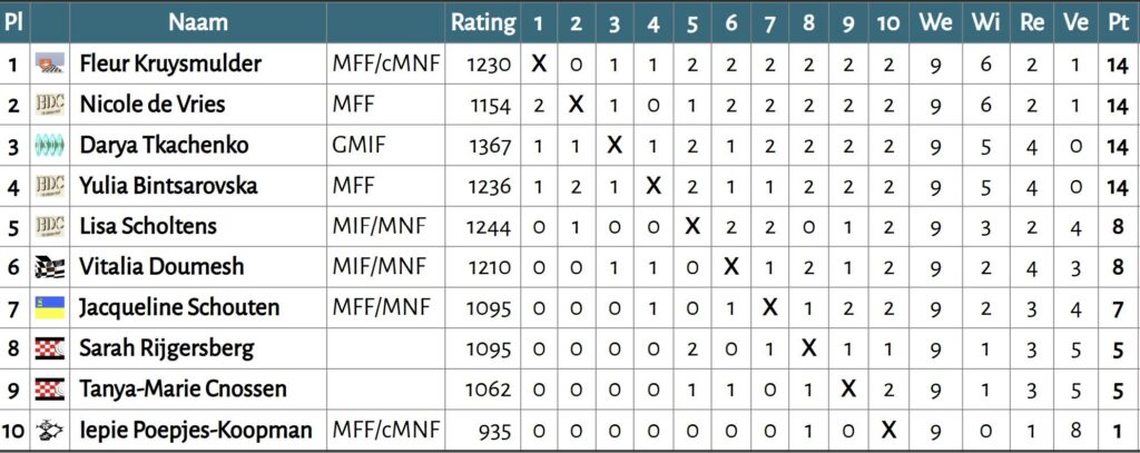 Eindstand nk vrouwen 2025